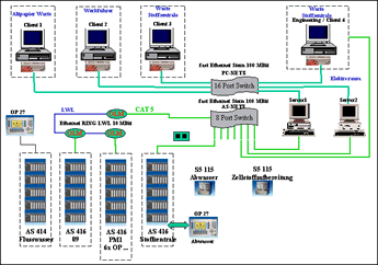 Client Server Architektur